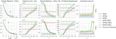Density Based Distribution Model for Repositioning Strategies of Ride Hailing Services